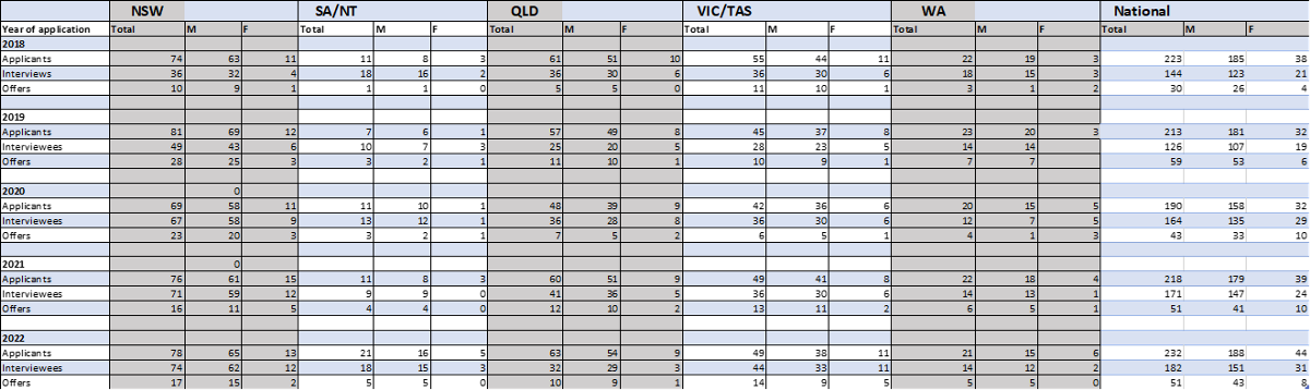 2023 historic intake data table